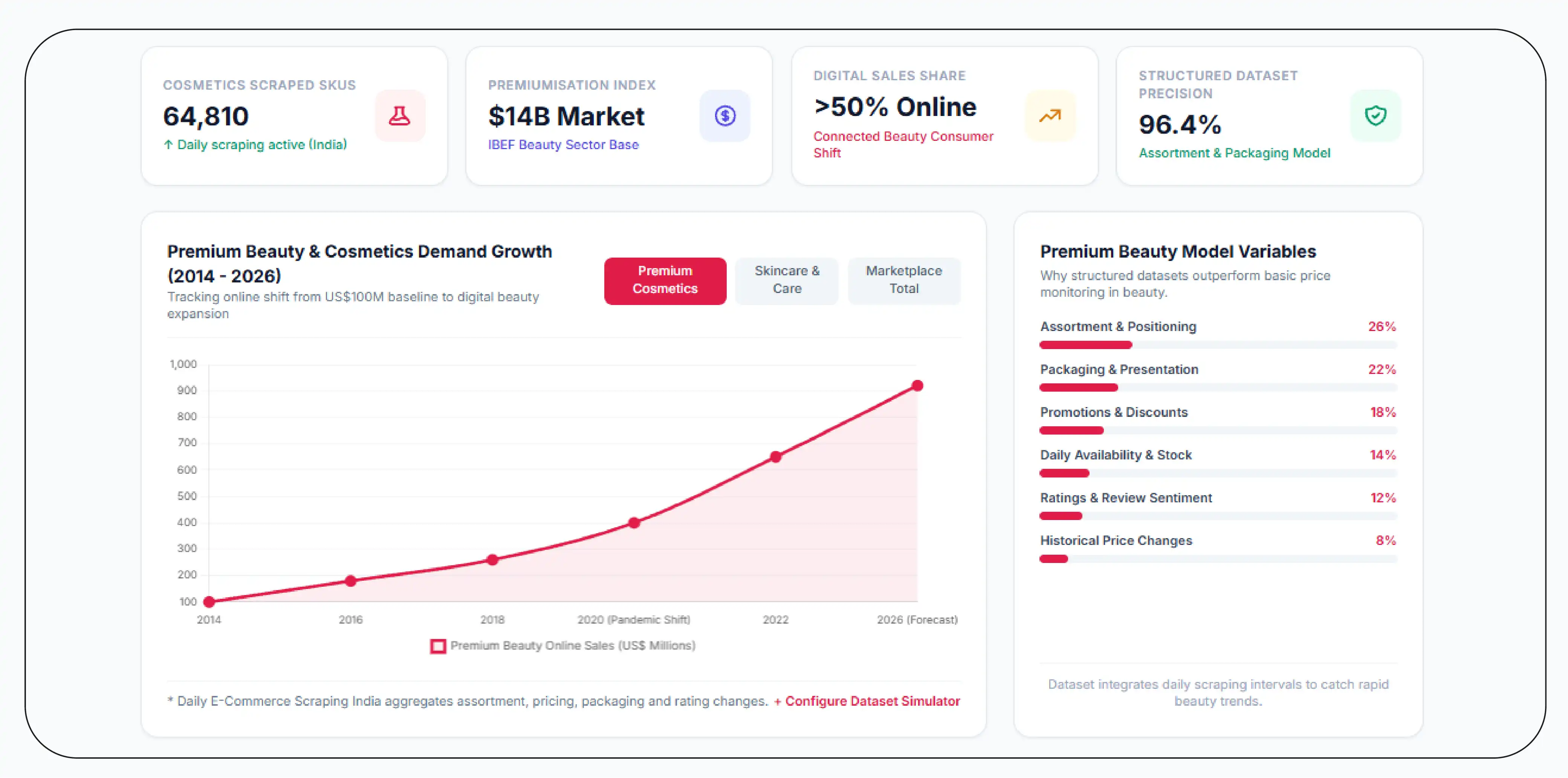 Why Does a Structured Dataset Improve Premium Beauty Intelligence